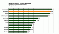 Attractiveness for foreign Specialists