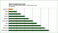 Global Competitveness Index
